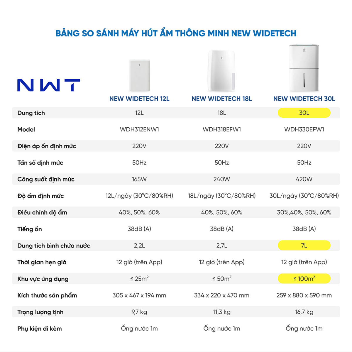 Máy hút ẩm Xiaomi New Widetech 30L WDH330EFW1